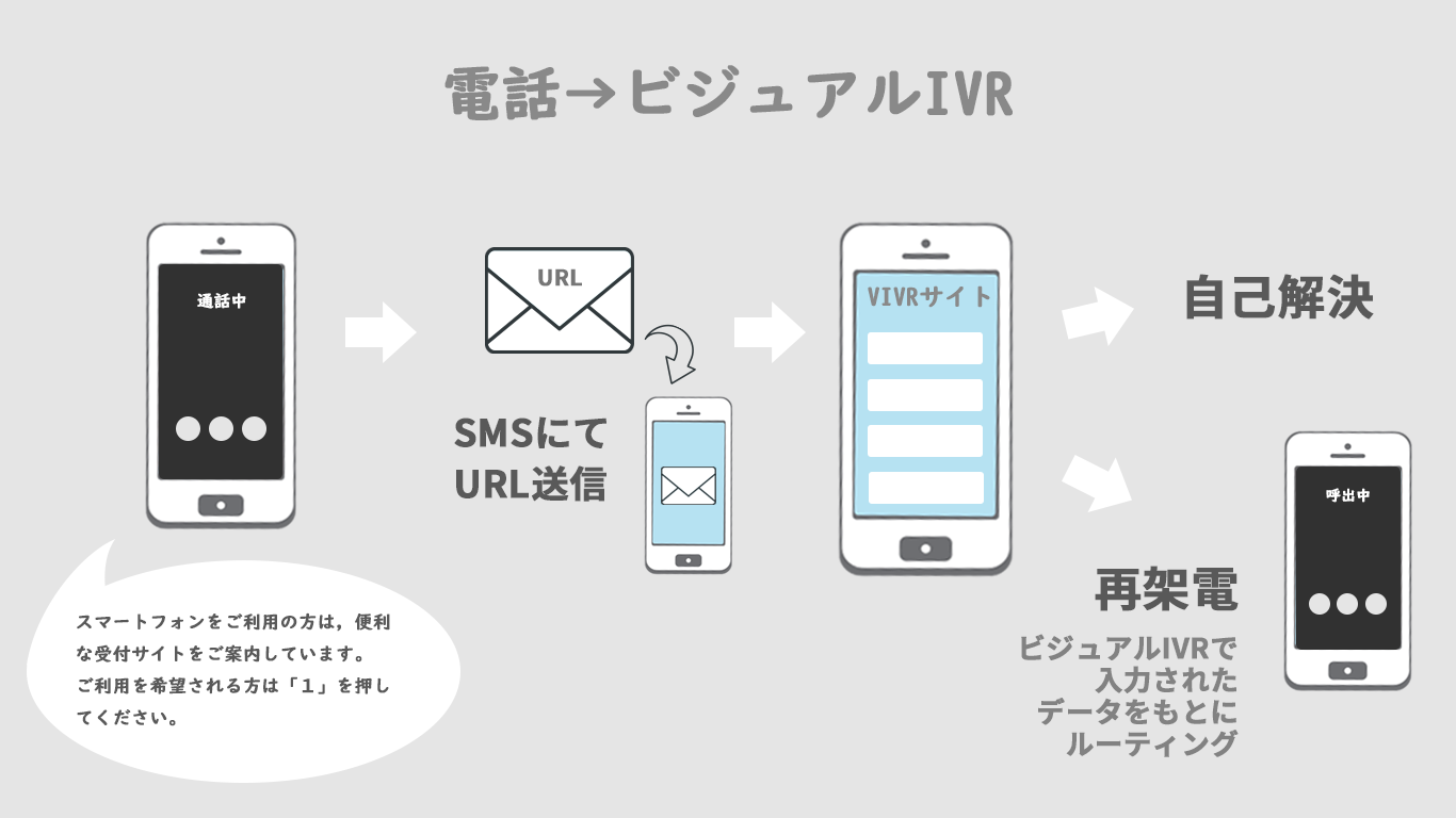 音声IVRでスマホ利用を選択→SMSでURL送信→ビジュアルIVRページへ