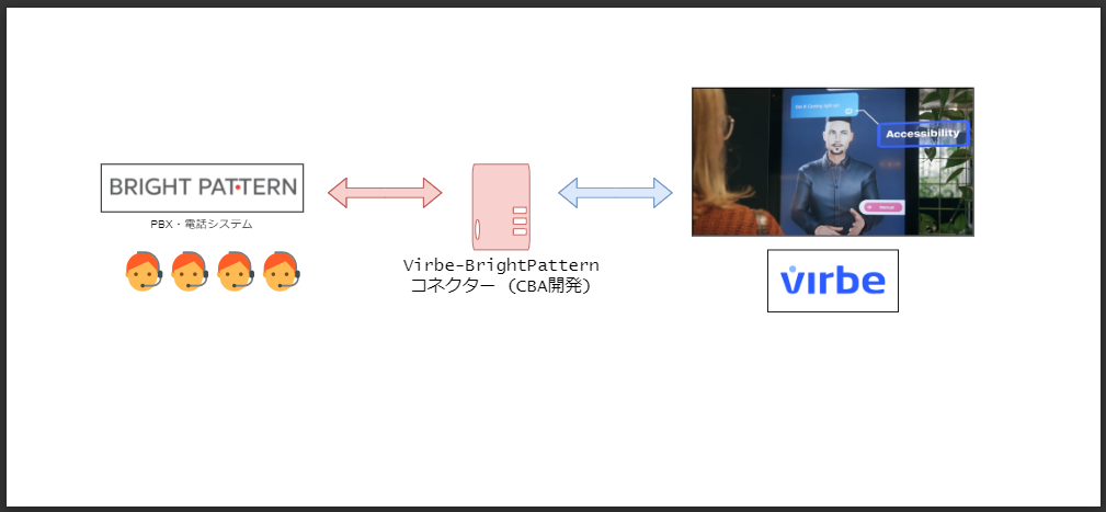「Virbe」と「Bright Pattern」を連携するイメージ図