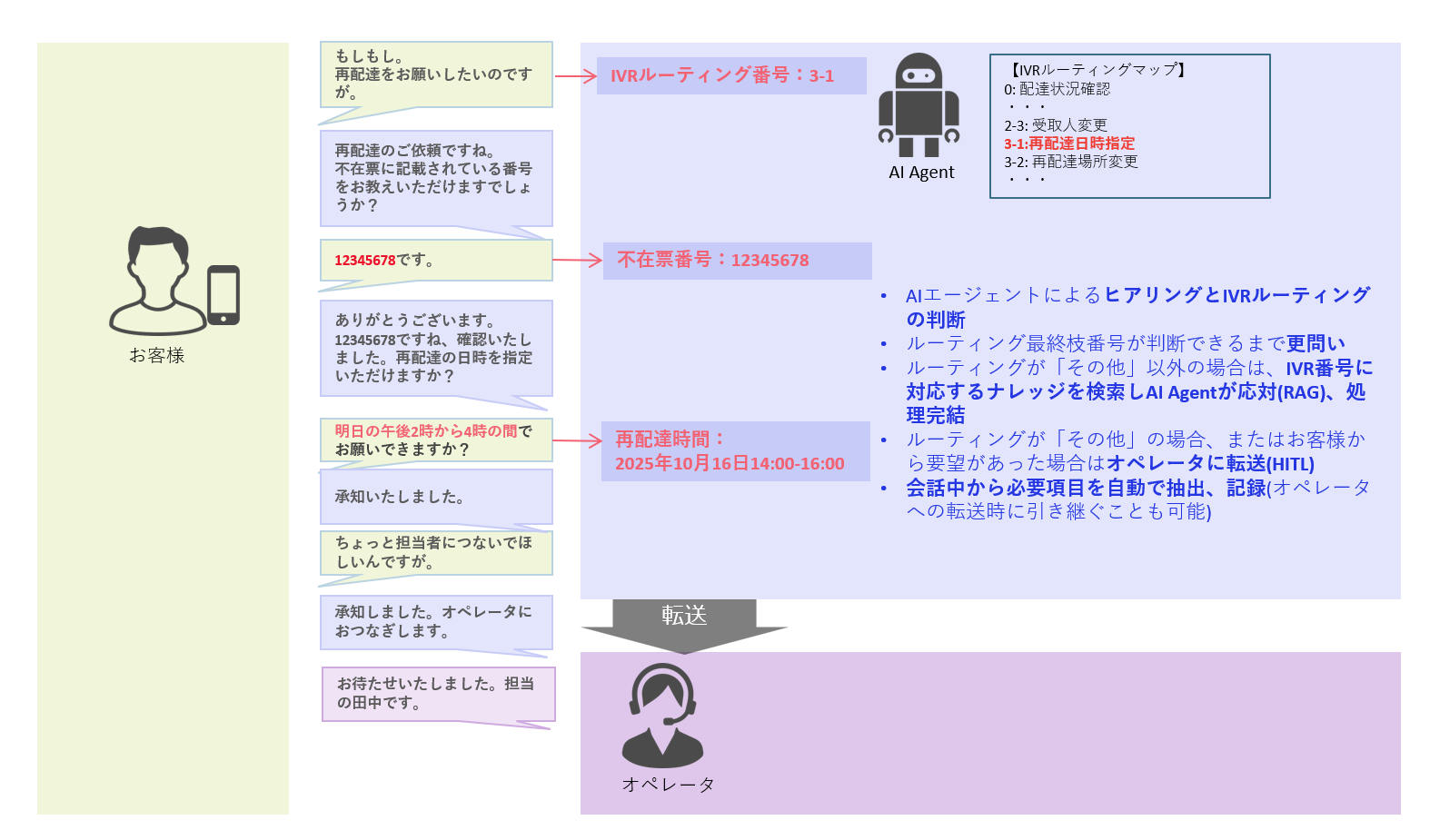 コールセンターで「宅配便の再配達」を受け付ける対応を想定したシナリオです。お客さまからの入電にAIエージェントがS2SのAI自動応答システムを使って対応しています。
