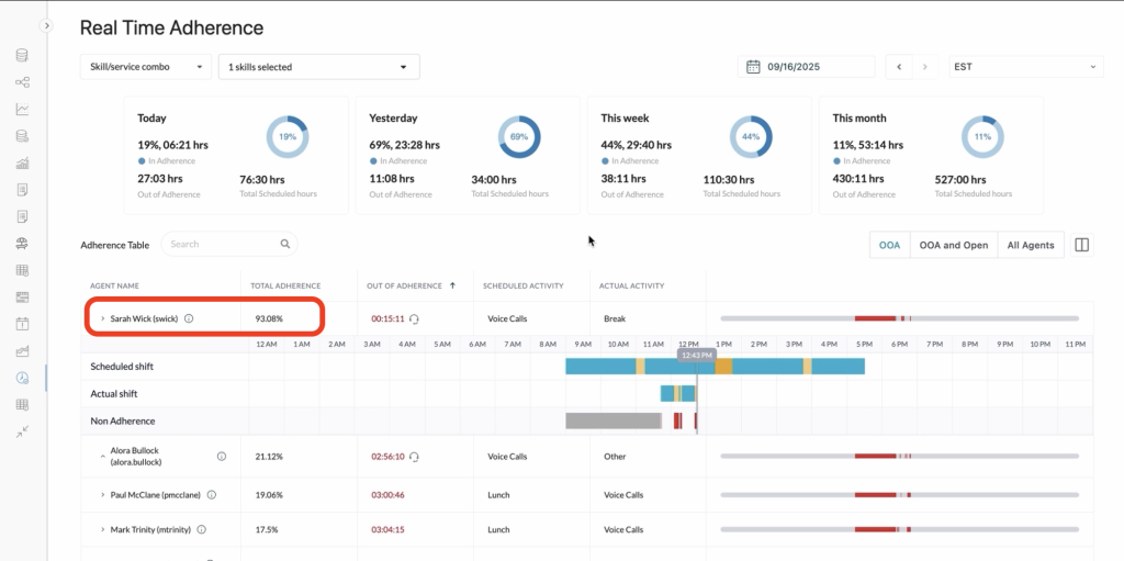 AI WFMでは、各オペレータの状況を正しく反映した公平な評価が可能です。
