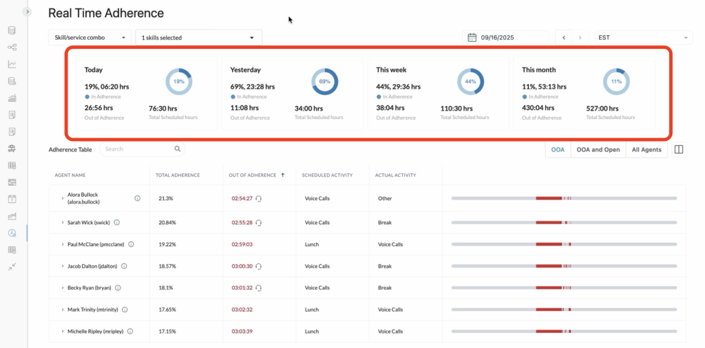 AI WFMでは、今日/昨日/今週/今月のアドヒアランス指標を円グラフで確認できます。