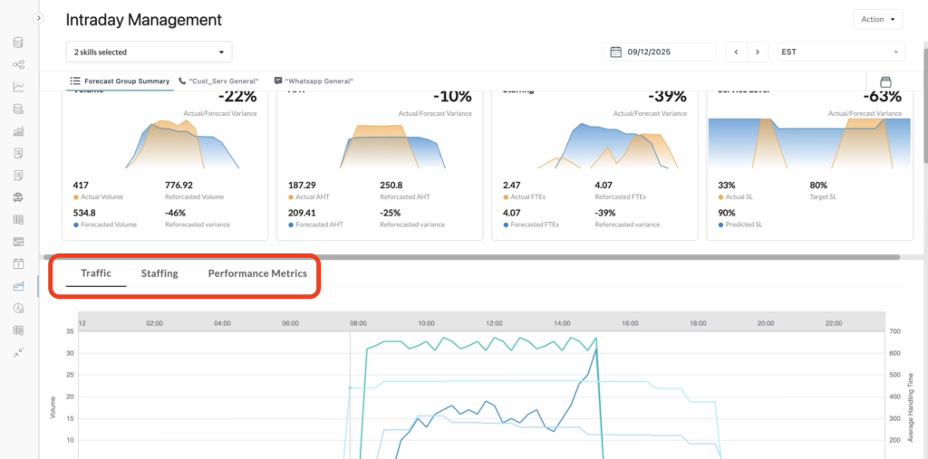 AI WFMでは、左からトラフィック、
人員配置、稼働率を個別、または同時に表示することも可能です。