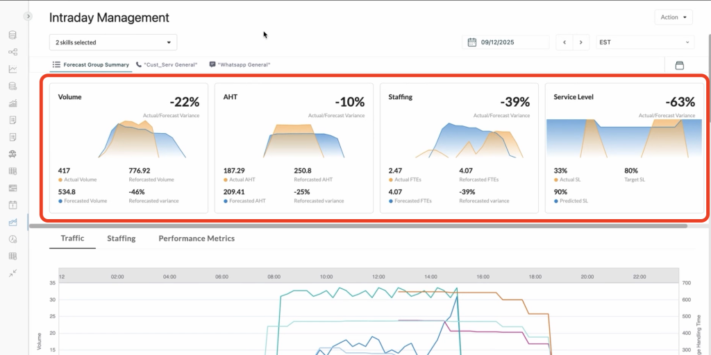 AI WFMでは、青い部分が予測値、オレンジの部分が実測値として表示されます。予測値と現状のギャップを一目で把握できます。