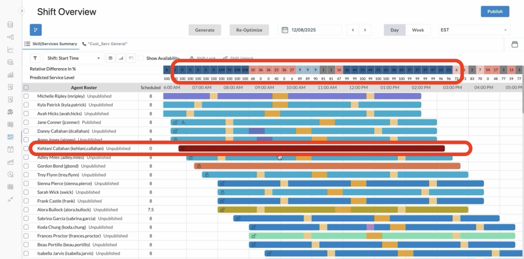 AI WFMでは、シフトを変更するたびに、サービスレベルや人員割合の数値は自動で更新されます。