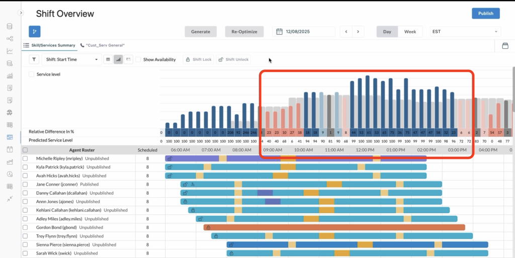 AI WFMでは、棒グラフ表示へ切り替えることもでき、薄いグレーのバーで示されているように「実際に必要な人員数」を確認できます。