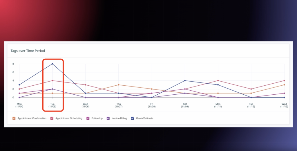 11月5日に見積もり・価格提示に関する問い合わせが急増していることが確認